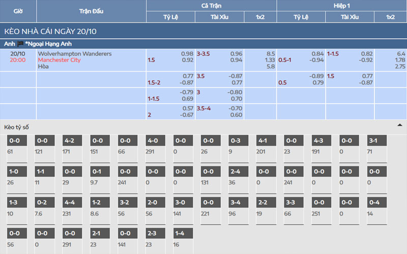 2 ty le keo man city vs wolves Nhận định kèo Manchester City vs Wolves